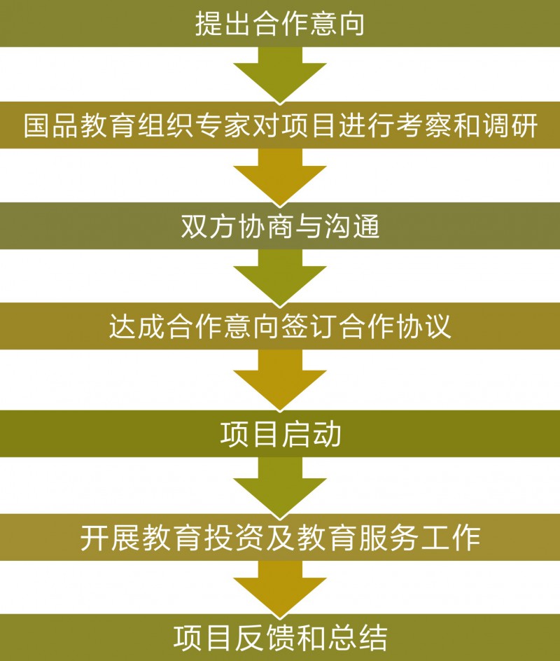 流程